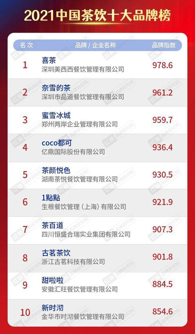 必博体育2021中国茶饮十大品牌：茶颜悦色排第五榜首估值高达600亿元(图4)